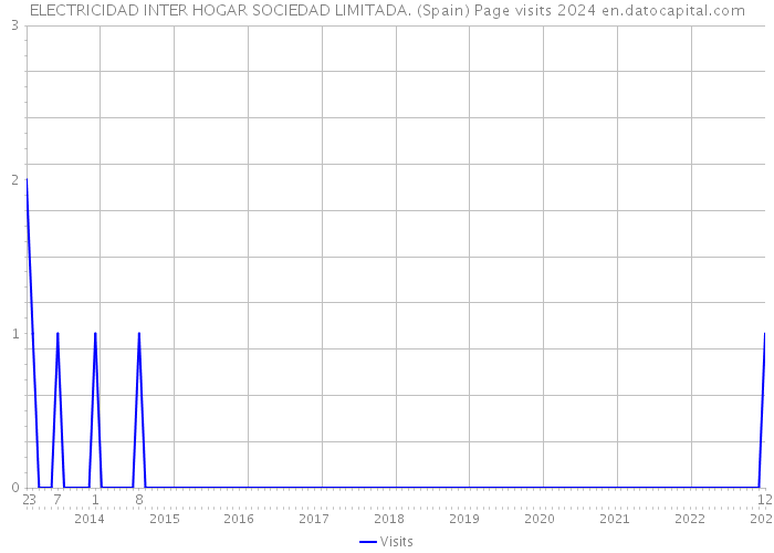 ELECTRICIDAD INTER HOGAR SOCIEDAD LIMITADA. (Spain) Page visits 2024 