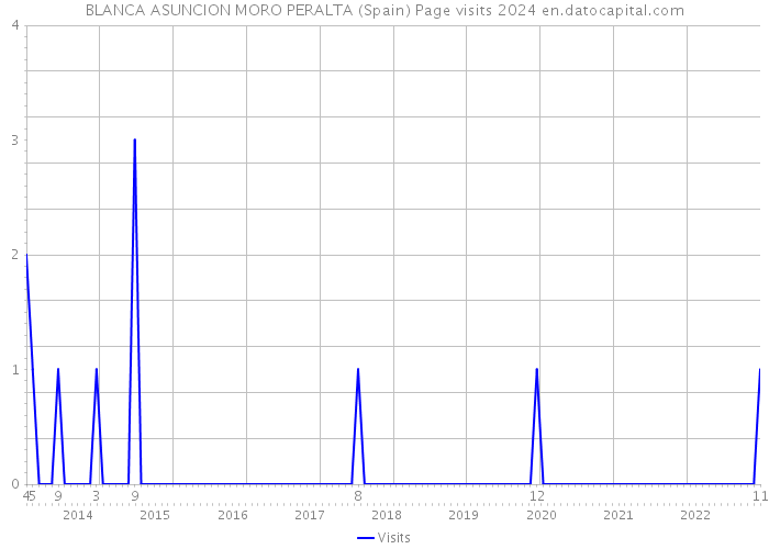 BLANCA ASUNCION MORO PERALTA (Spain) Page visits 2024 