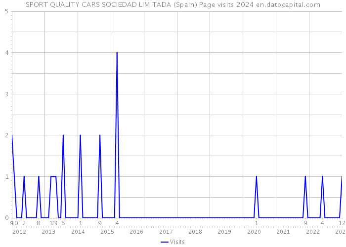 SPORT QUALITY CARS SOCIEDAD LIMITADA (Spain) Page visits 2024 