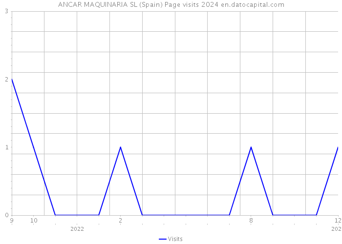 ANCAR MAQUINARIA SL (Spain) Page visits 2024 