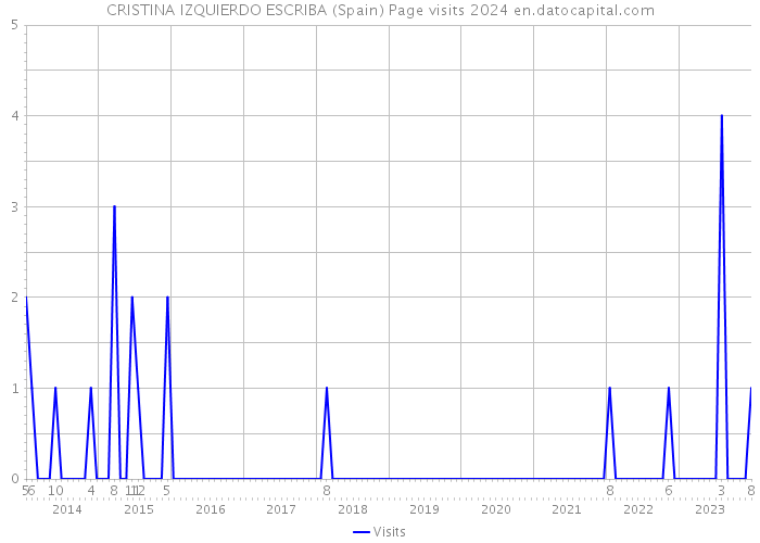 CRISTINA IZQUIERDO ESCRIBA (Spain) Page visits 2024 