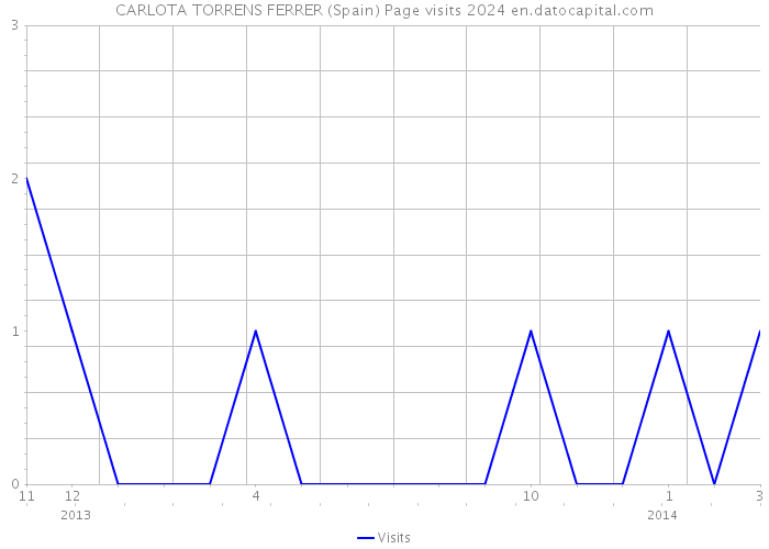 CARLOTA TORRENS FERRER (Spain) Page visits 2024 