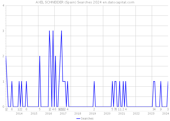 AXEL SCHNEIDER (Spain) Searches 2024 