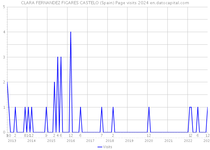 CLARA FERNANDEZ FIGARES CASTELO (Spain) Page visits 2024 
