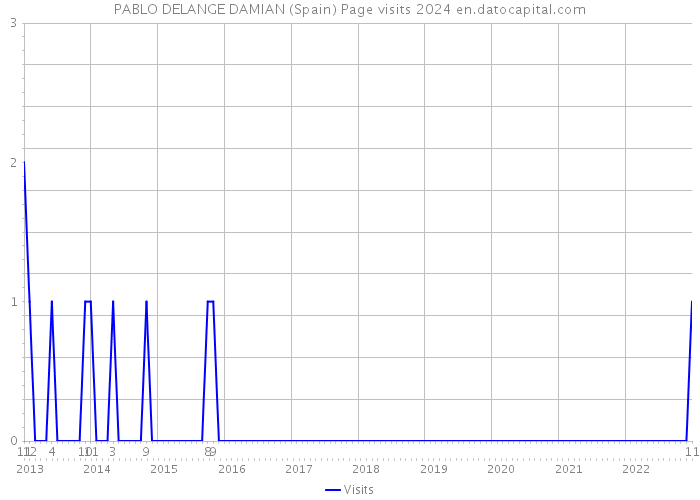 PABLO DELANGE DAMIAN (Spain) Page visits 2024 