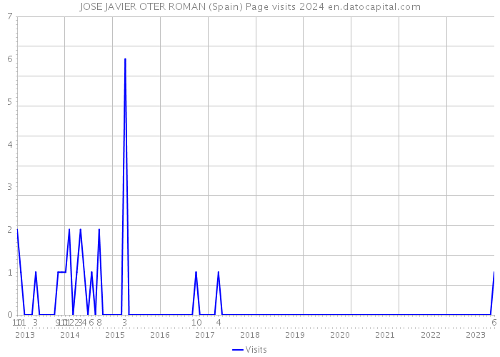 JOSE JAVIER OTER ROMAN (Spain) Page visits 2024 