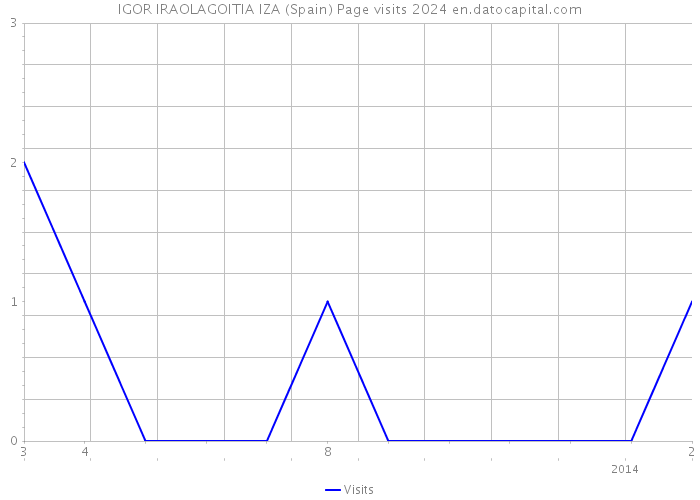 IGOR IRAOLAGOITIA IZA (Spain) Page visits 2024 