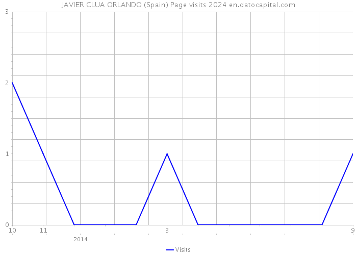 JAVIER CLUA ORLANDO (Spain) Page visits 2024 