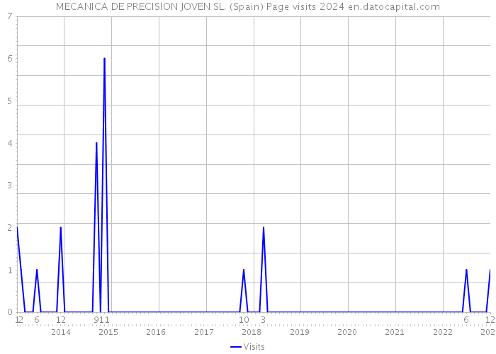 MECANICA DE PRECISION JOVEN SL. (Spain) Page visits 2024 
