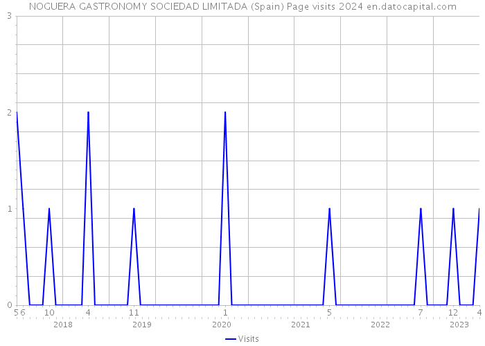 NOGUERA GASTRONOMY SOCIEDAD LIMITADA (Spain) Page visits 2024 