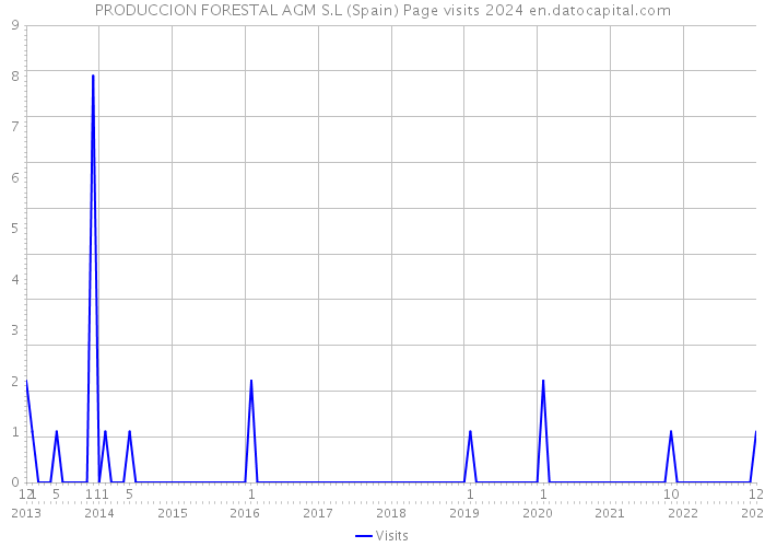 PRODUCCION FORESTAL AGM S.L (Spain) Page visits 2024 