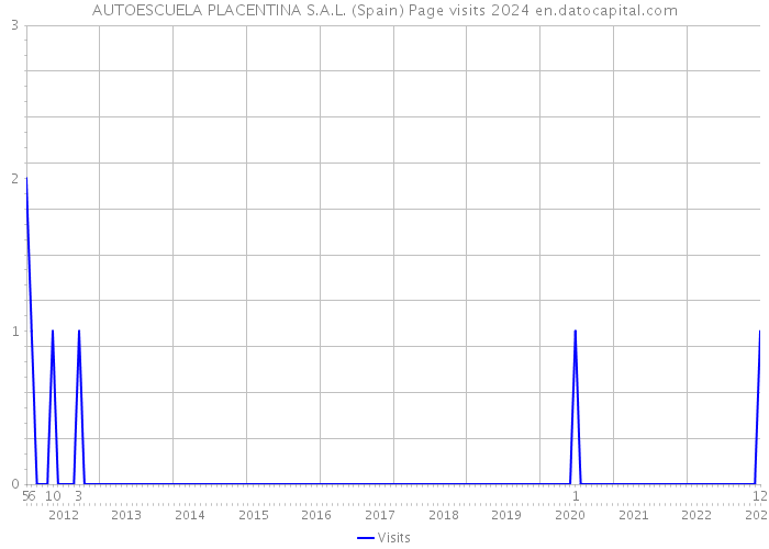 AUTOESCUELA PLACENTINA S.A.L. (Spain) Page visits 2024 