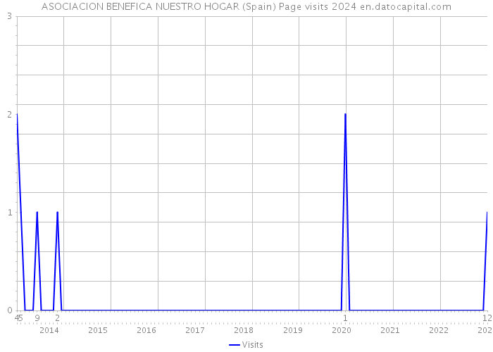 ASOCIACION BENEFICA NUESTRO HOGAR (Spain) Page visits 2024 