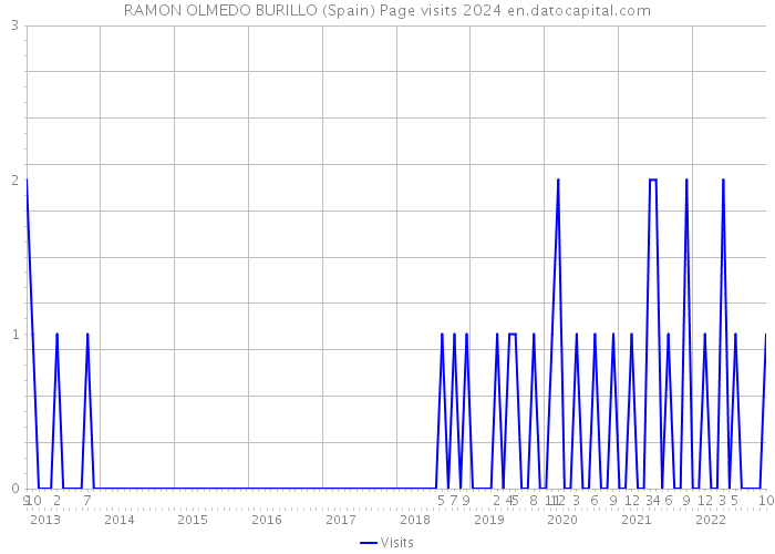 RAMON OLMEDO BURILLO (Spain) Page visits 2024 