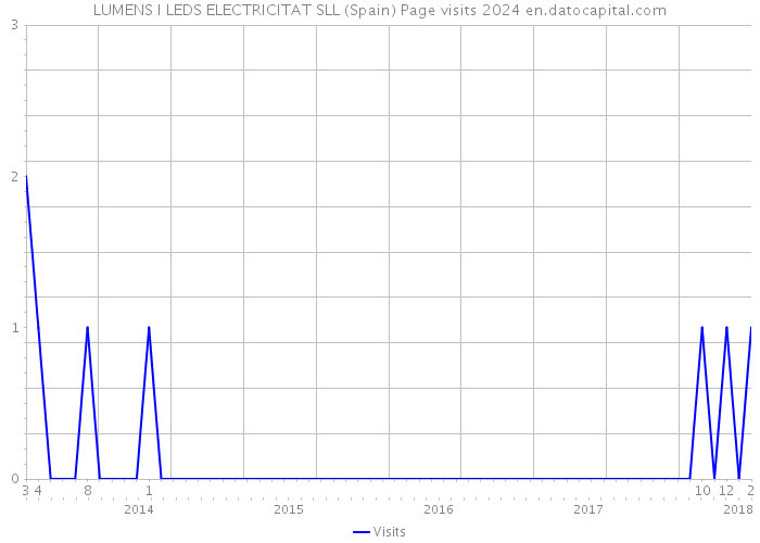 LUMENS I LEDS ELECTRICITAT SLL (Spain) Page visits 2024 