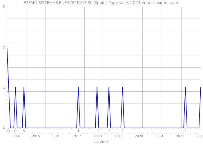 EREMO SISTEMAS ENERGETICOS SL (Spain) Page visits 2024 
