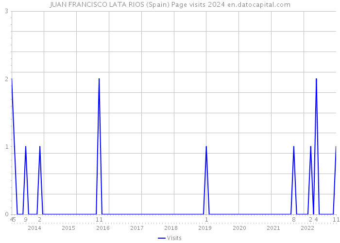 JUAN FRANCISCO LATA RIOS (Spain) Page visits 2024 