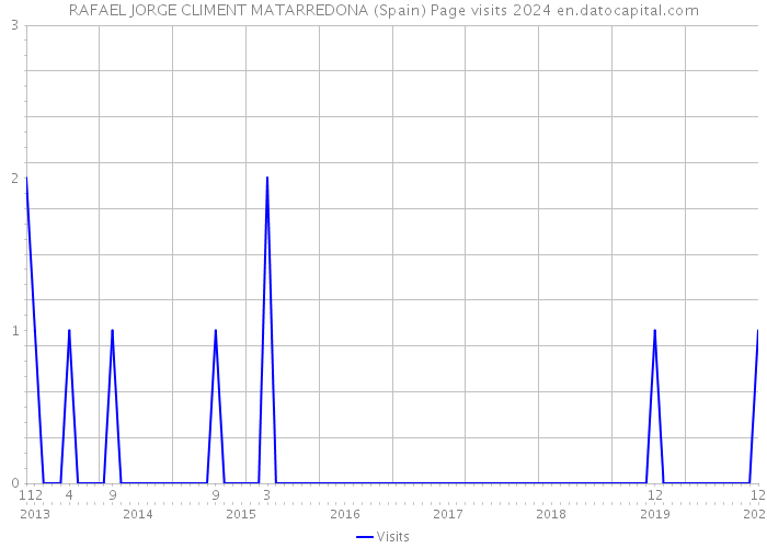 RAFAEL JORGE CLIMENT MATARREDONA (Spain) Page visits 2024 