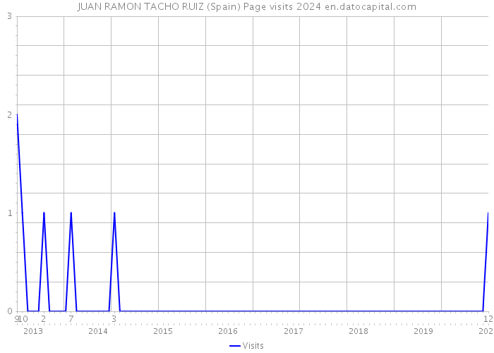 JUAN RAMON TACHO RUIZ (Spain) Page visits 2024 