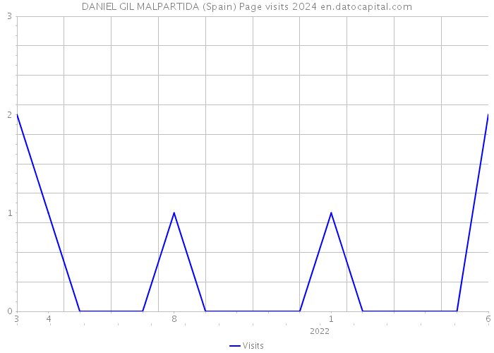 DANIEL GIL MALPARTIDA (Spain) Page visits 2024 