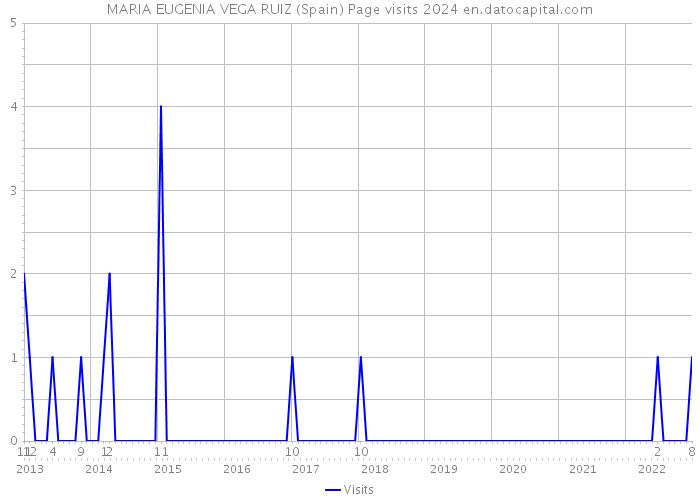 MARIA EUGENIA VEGA RUIZ (Spain) Page visits 2024 