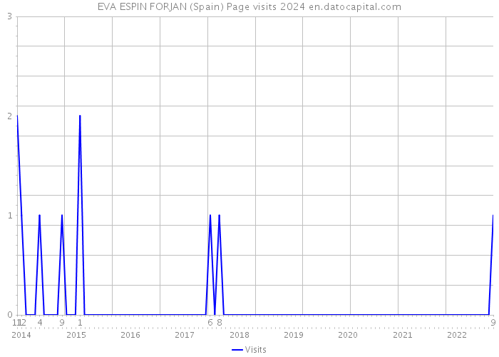 EVA ESPIN FORJAN (Spain) Page visits 2024 
