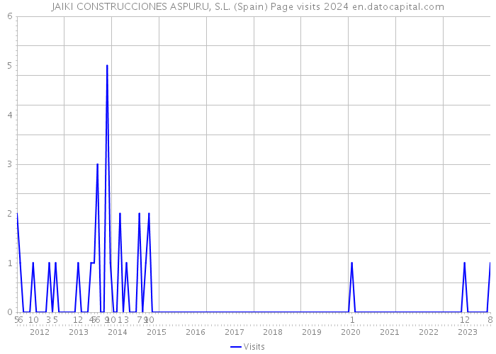 JAIKI CONSTRUCCIONES ASPURU, S.L. (Spain) Page visits 2024 