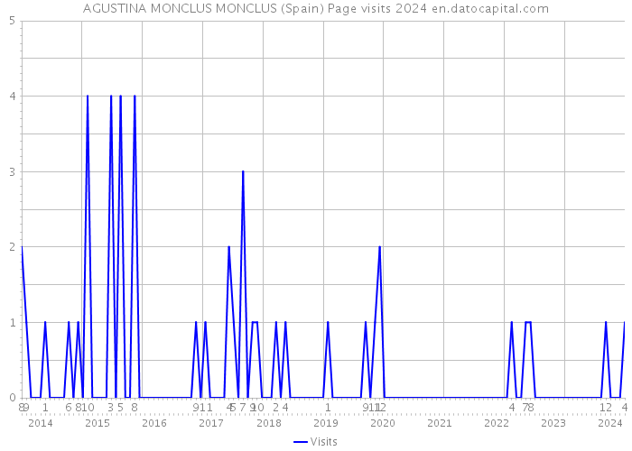 AGUSTINA MONCLUS MONCLUS (Spain) Page visits 2024 