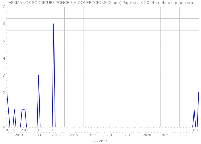 HERMANOS RODRIGUEZ PONCE S.A.CONFECCIONE (Spain) Page visits 2024 