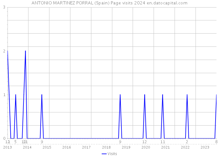 ANTONIO MARTINEZ PORRAL (Spain) Page visits 2024 