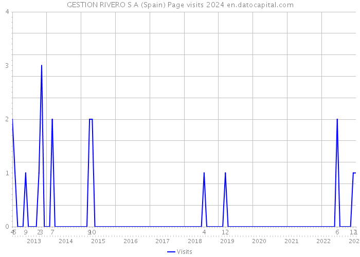 GESTION RIVERO S A (Spain) Page visits 2024 