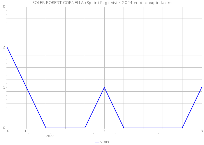 SOLER ROBERT CORNELLA (Spain) Page visits 2024 