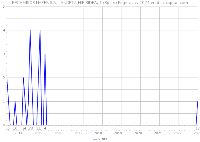 RECAMBIOS NAFER S.A. LANDETA HIRIBIDEA, 1 (Spain) Page visits 2024 