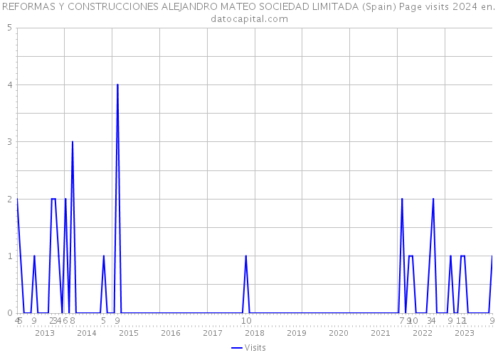 REFORMAS Y CONSTRUCCIONES ALEJANDRO MATEO SOCIEDAD LIMITADA (Spain) Page visits 2024 