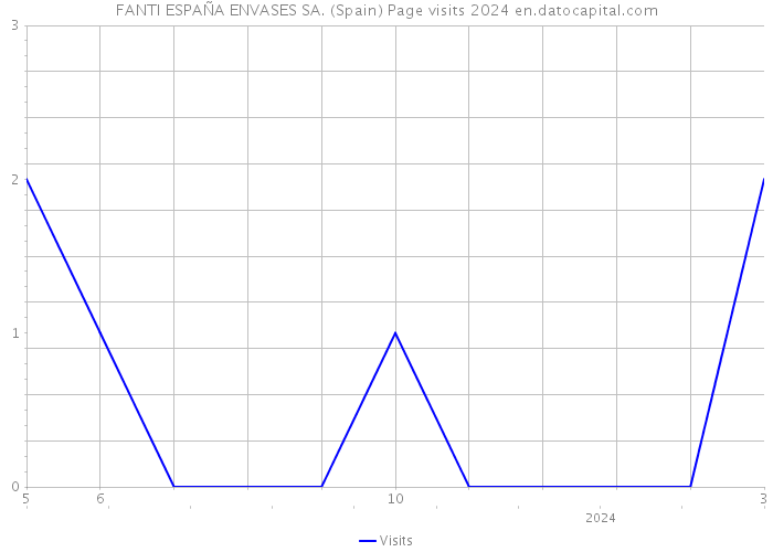 FANTI ESPAÑA ENVASES SA. (Spain) Page visits 2024 