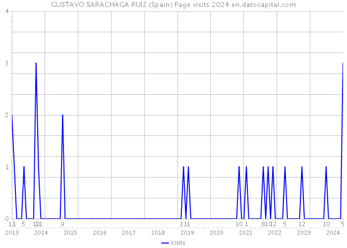 GUSTAVO SARACHAGA RUIZ (Spain) Page visits 2024 