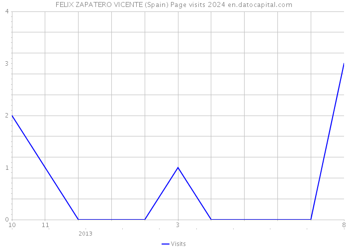 FELIX ZAPATERO VICENTE (Spain) Page visits 2024 