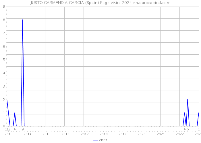 JUSTO GARMENDIA GARCIA (Spain) Page visits 2024 