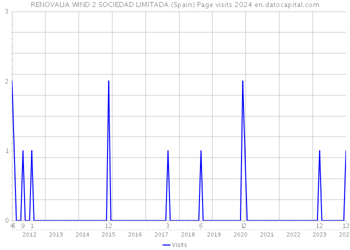 RENOVALIA WIND 2 SOCIEDAD LIMITADA (Spain) Page visits 2024 
