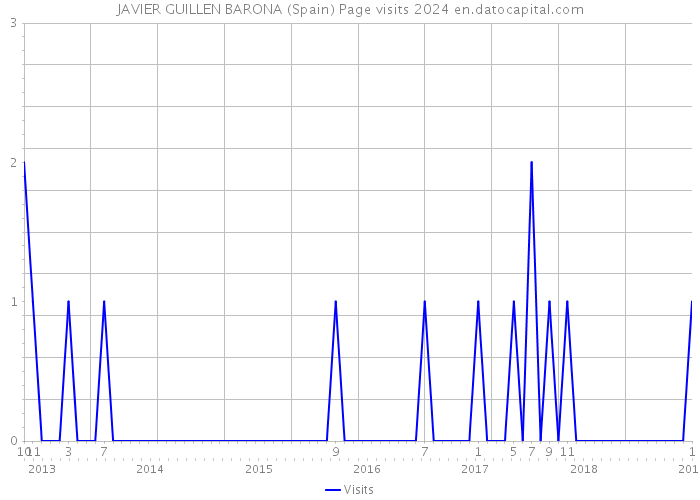 JAVIER GUILLEN BARONA (Spain) Page visits 2024 