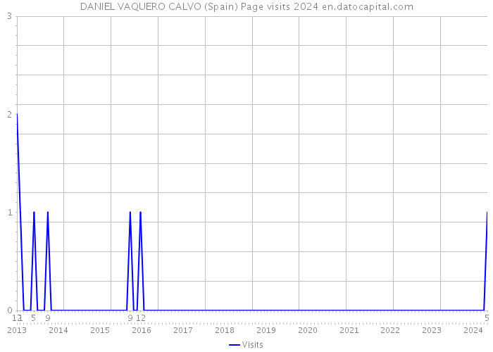 DANIEL VAQUERO CALVO (Spain) Page visits 2024 