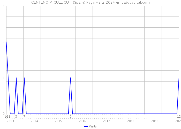 CENTENO MIGUEL CUFI (Spain) Page visits 2024 