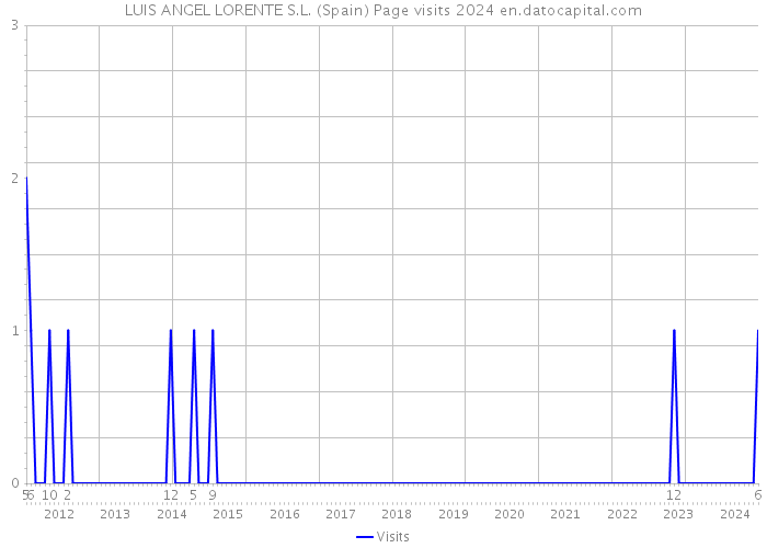 LUIS ANGEL LORENTE S.L. (Spain) Page visits 2024 