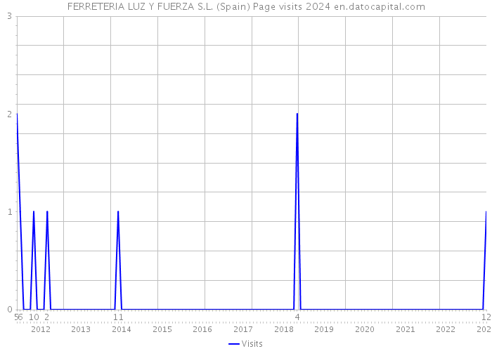 FERRETERIA LUZ Y FUERZA S.L. (Spain) Page visits 2024 