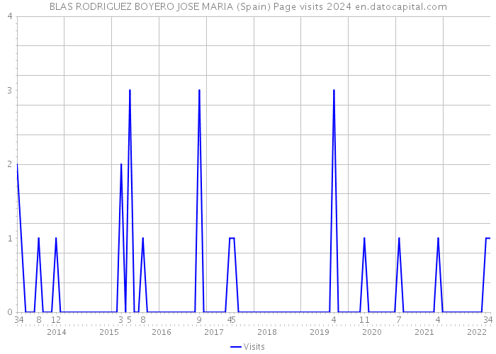 BLAS RODRIGUEZ BOYERO JOSE MARIA (Spain) Page visits 2024 