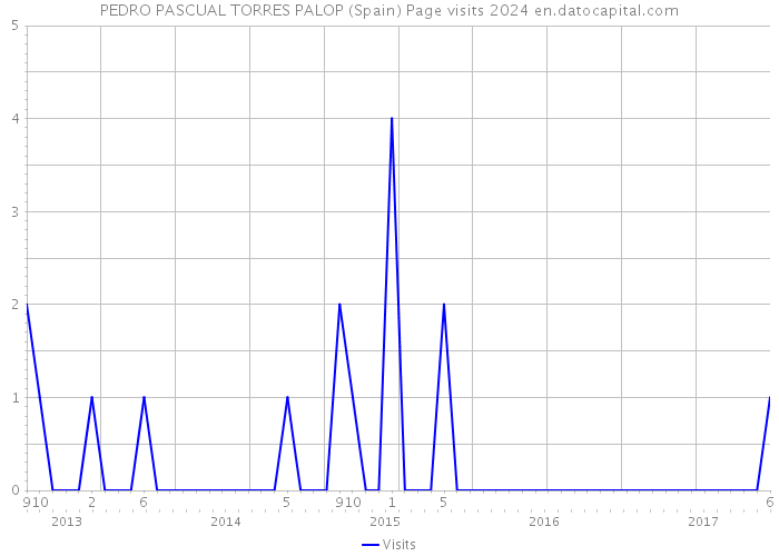 PEDRO PASCUAL TORRES PALOP (Spain) Page visits 2024 