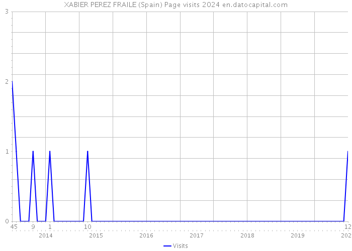XABIER PEREZ FRAILE (Spain) Page visits 2024 