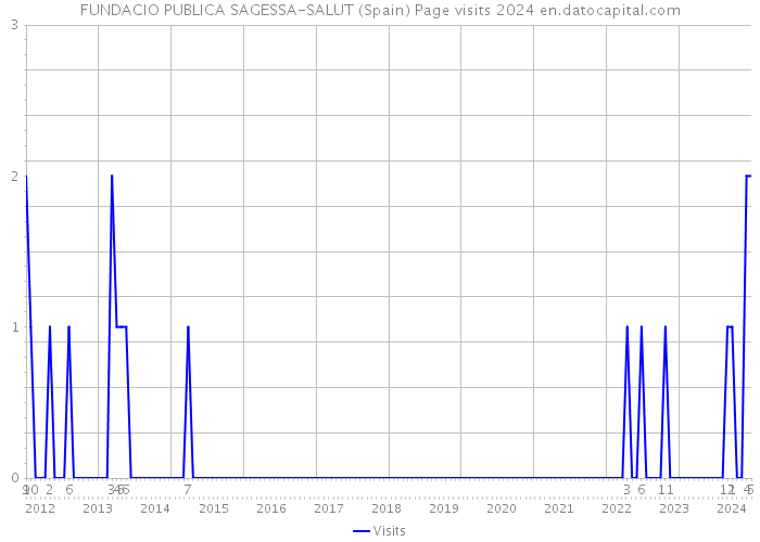 FUNDACIO PUBLICA SAGESSA-SALUT (Spain) Page visits 2024 