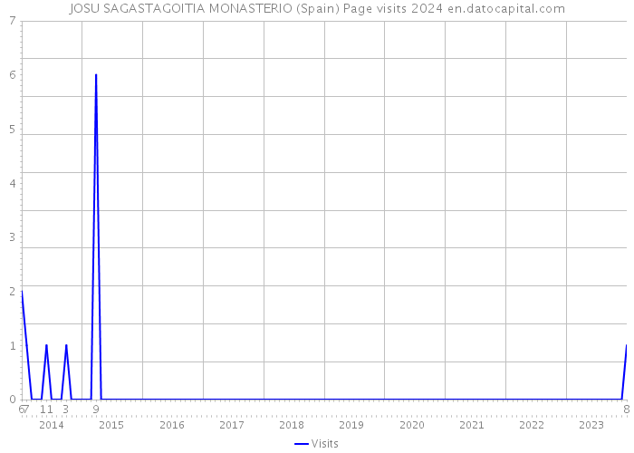JOSU SAGASTAGOITIA MONASTERIO (Spain) Page visits 2024 
