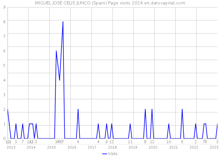 MIGUEL JOSE CELIS JUNCO (Spain) Page visits 2024 